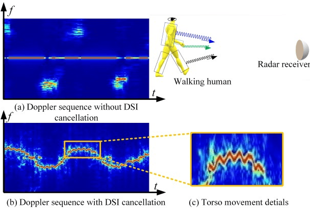 Figure 2 for Using Wi-Fi Signal as Sensing Medium: Passive Radar, Channel State Information and Followups