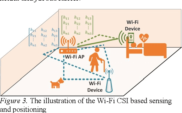 Figure 3 for Using Wi-Fi Signal as Sensing Medium: Passive Radar, Channel State Information and Followups