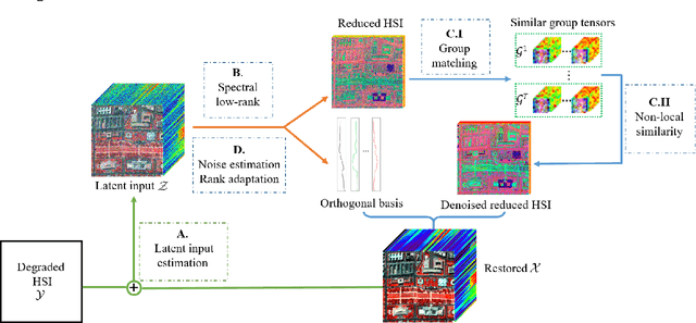 Figure 1 for Non-local Meets Global: An Iterative Paradigm for Hyperspectral Image Restoration