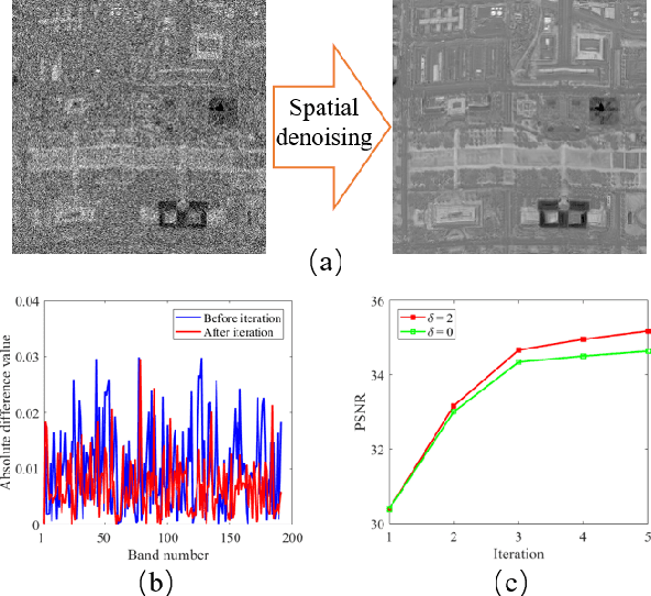 Figure 3 for Non-local Meets Global: An Iterative Paradigm for Hyperspectral Image Restoration