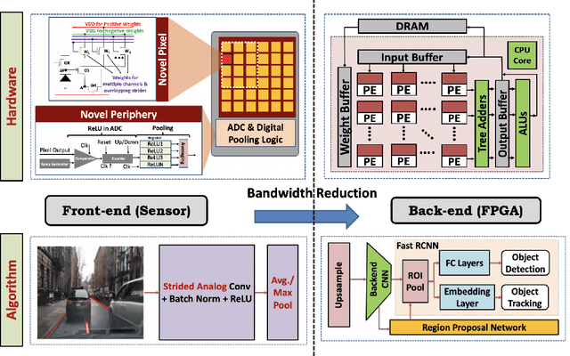 Figure 1 for P2M-DeTrack: Processing-in-Pixel-in-Memory for Energy-efficient and Real-Time Multi-Object Detection and Tracking