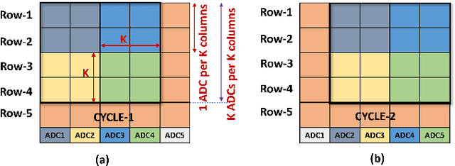 Figure 2 for P2M-DeTrack: Processing-in-Pixel-in-Memory for Energy-efficient and Real-Time Multi-Object Detection and Tracking