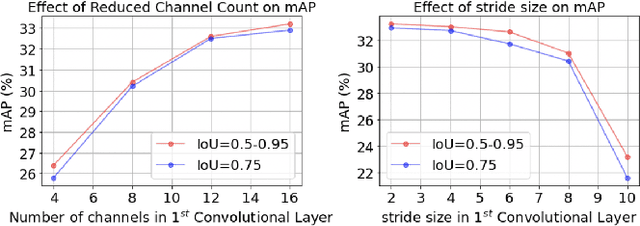 Figure 3 for P2M-DeTrack: Processing-in-Pixel-in-Memory for Energy-efficient and Real-Time Multi-Object Detection and Tracking