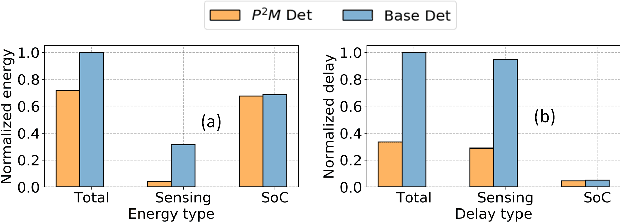 Figure 4 for P2M-DeTrack: Processing-in-Pixel-in-Memory for Energy-efficient and Real-Time Multi-Object Detection and Tracking