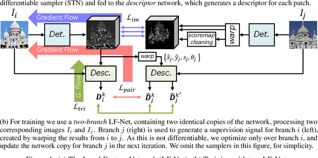 Figure 1 for LF-Net: Learning Local Features from Images