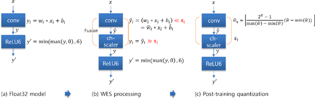 Figure 3 for Weight Equalizing Shift Scaler-Coupled Post-training Quantization