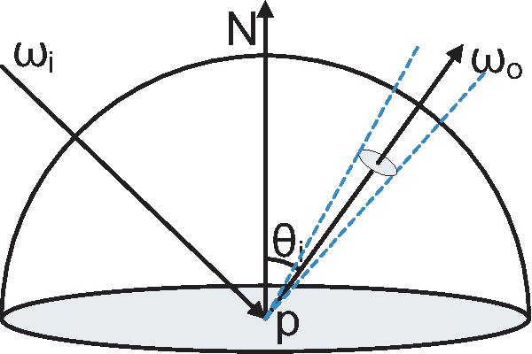 Figure 1 for Non-Linear Phase-Shifting of Haar Wavelets for Run-Time All-Frequency Lighting