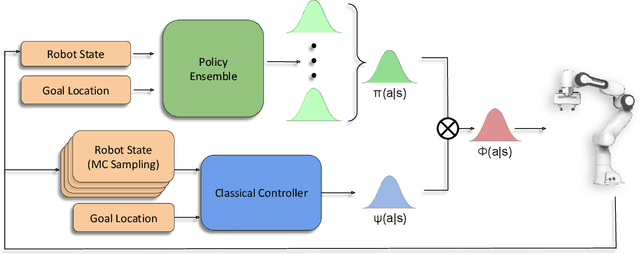 Figure 1 for Zero-Shot Uncertainty-Aware Deployment of Simulation Trained Policies on Real-World Robots