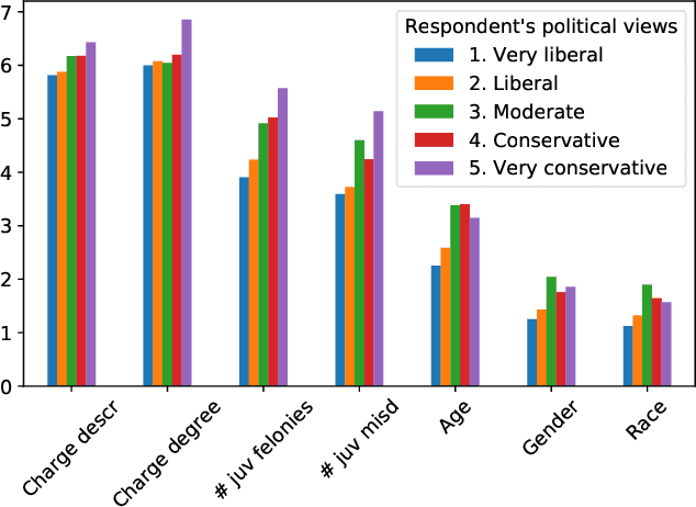 Figure 1 for Dimensions of Diversity in Human Perceptions of Algorithmic Fairness