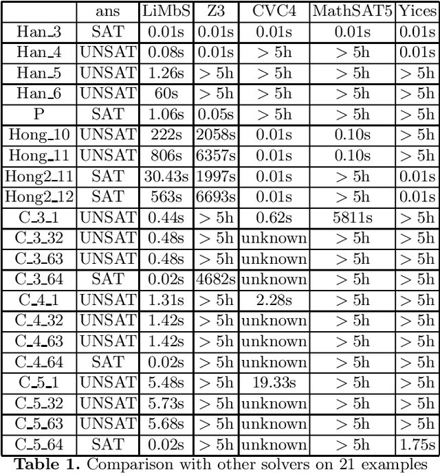 Figure 2 for Solving Satisfiability of Polynomial Formulas By Sample-Cell Projection
