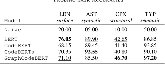 Figure 3 for What do pre-trained code models know about code?