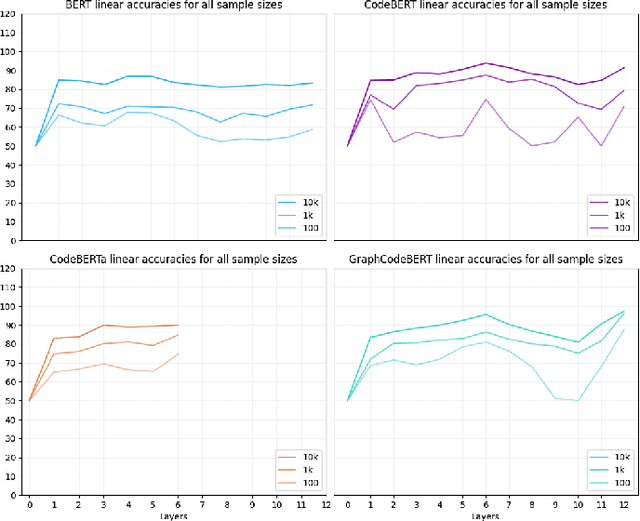 Figure 2 for What do pre-trained code models know about code?