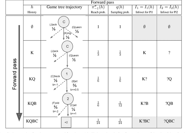 Figure 2 for Variance Reduction in Monte Carlo Counterfactual Regret Minimization (VR-MCCFR) for Extensive Form Games using Baselines