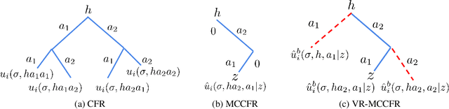 Figure 3 for Variance Reduction in Monte Carlo Counterfactual Regret Minimization (VR-MCCFR) for Extensive Form Games using Baselines