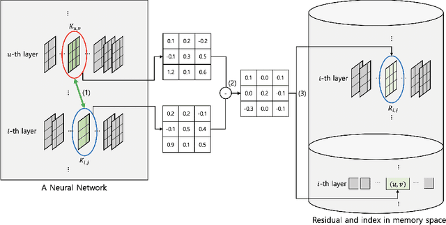 Figure 1 for An Inter-Layer Weight Prediction and Quantization for Deep Neural Networks based on a Smoothly Varying Weight Hypothesis