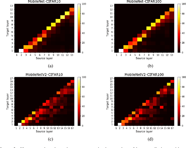 Figure 3 for An Inter-Layer Weight Prediction and Quantization for Deep Neural Networks based on a Smoothly Varying Weight Hypothesis
