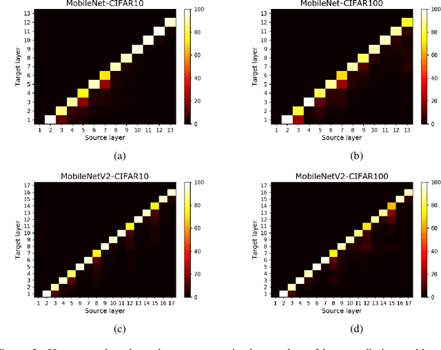 Figure 4 for An Inter-Layer Weight Prediction and Quantization for Deep Neural Networks based on a Smoothly Varying Weight Hypothesis