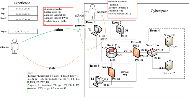 Figure 1 for Multiple Domain Cyberspace Attack and Defense Game Based on Reward Randomization Reinforcement Learning