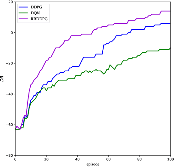 Figure 4 for Multiple Domain Cyberspace Attack and Defense Game Based on Reward Randomization Reinforcement Learning