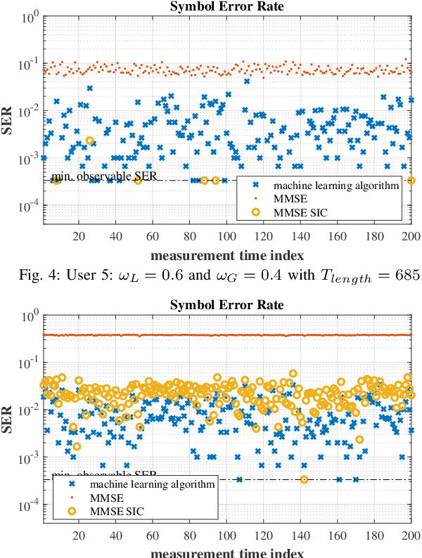 Figure 3 for Machine Learning-Based Adaptive Receive Filtering: Proof-of-Concept on an SDR Platform