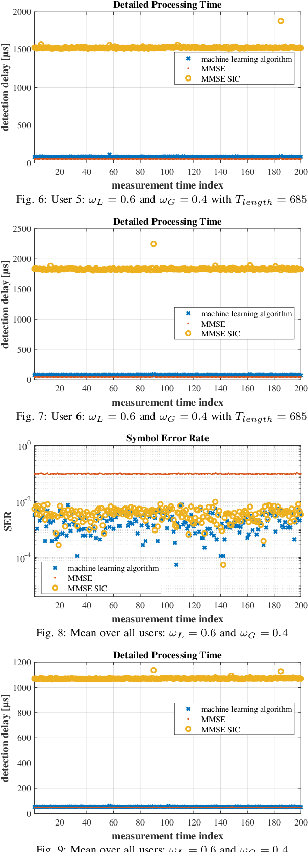 Figure 4 for Machine Learning-Based Adaptive Receive Filtering: Proof-of-Concept on an SDR Platform
