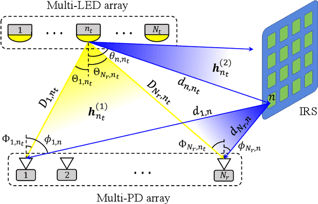 Figure 1 for Intelligent Reflecting Surface for MIMO VLC: Joint Design of Surface Configuration and Transceiver Signal Processing