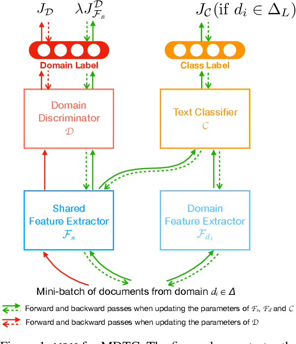 Figure 1 for Multinomial Adversarial Networks for Multi-Domain Text Classification