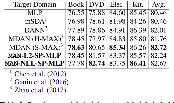 Figure 3 for Multinomial Adversarial Networks for Multi-Domain Text Classification