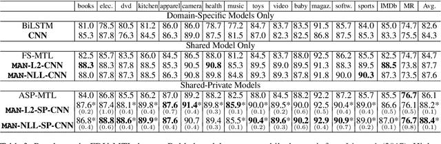 Figure 4 for Multinomial Adversarial Networks for Multi-Domain Text Classification