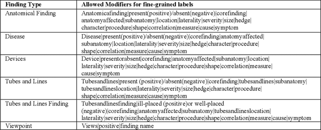 Figure 2 for Extracting and Learning Fine-Grained Labels from Chest Radiographs