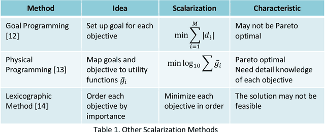 Figure 2 for Multi-Objective Recommendations: A Tutorial