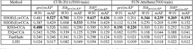 Figure 2 for SHOE: Supervised Hashing with Output Embeddings