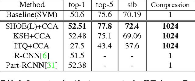 Figure 4 for SHOE: Supervised Hashing with Output Embeddings