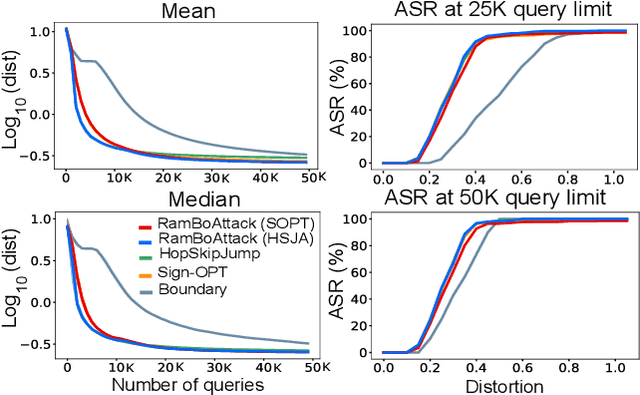 Figure 3 for RamBoAttack: A Robust Query Efficient Deep Neural Network Decision Exploit