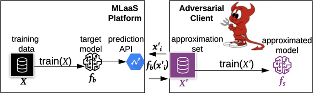 Figure 1 for Best-Effort Adversarial Approximation of Black-Box Malware Classifiers