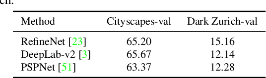 Figure 2 for DANNet: A One-Stage Domain Adaptation Network for Unsupervised Nighttime Semantic Segmentation