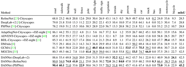 Figure 4 for DANNet: A One-Stage Domain Adaptation Network for Unsupervised Nighttime Semantic Segmentation