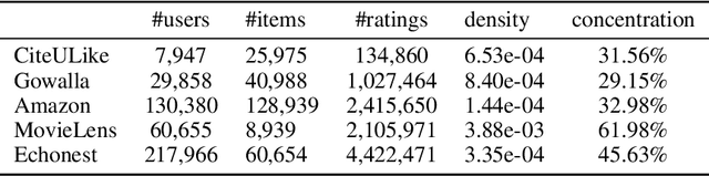 Figure 1 for Sampling-Decomposable Generative Adversarial Recommender