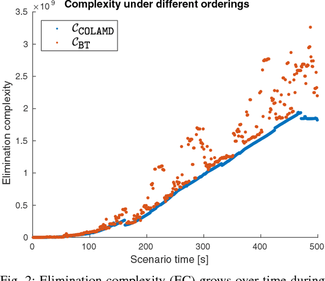 Figure 2 for Complexity Analysis and Efficient Measurement Selection Primitives for High-Rate Graph SLAM