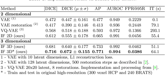 Figure 2 for Implicit field learning for unsupervised anomaly detection in medical images