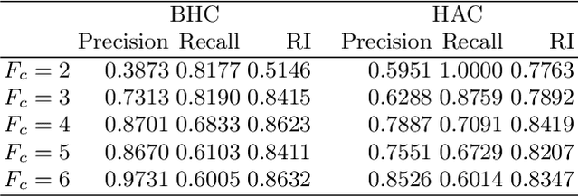 Figure 4 for Belief Hierarchical Clustering