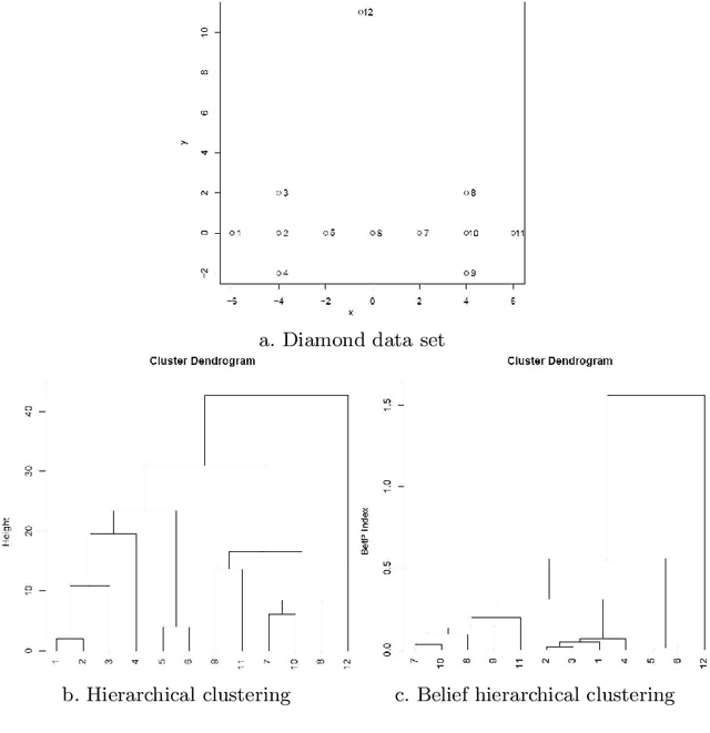 Figure 1 for Belief Hierarchical Clustering