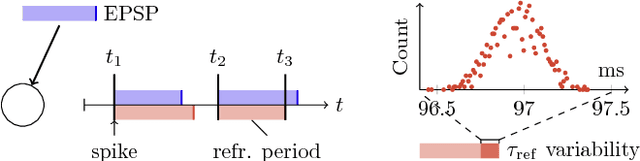 Figure 2 for Spiking Analog VLSI Neuron Assemblies as Constraint Satisfaction Problem Solvers