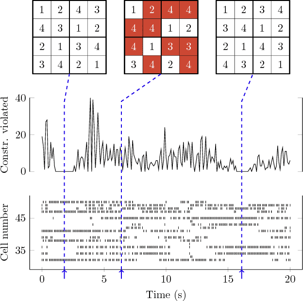 Figure 3 for Spiking Analog VLSI Neuron Assemblies as Constraint Satisfaction Problem Solvers