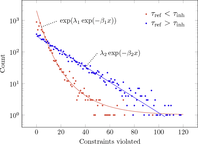 Figure 4 for Spiking Analog VLSI Neuron Assemblies as Constraint Satisfaction Problem Solvers