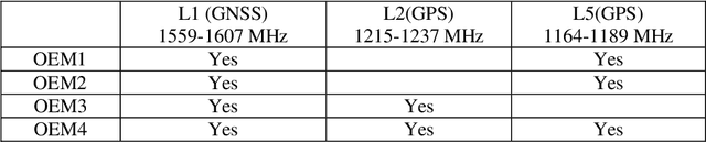 Figure 1 for Dual Band GNSS Antenna Phase Center Characterization for Automotive Applications