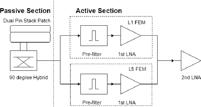 Figure 2 for Dual Band GNSS Antenna Phase Center Characterization for Automotive Applications