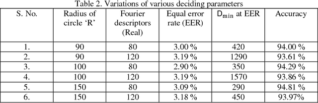 Figure 4 for Biometric Recognition System (Algorithm)