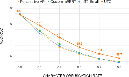 Figure 3 for A New Generation of Perspective API: Efficient Multilingual Character-level Transformers