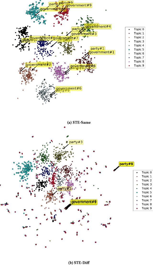 Figure 2 for Jointly Learning Word Embeddings and Latent Topics